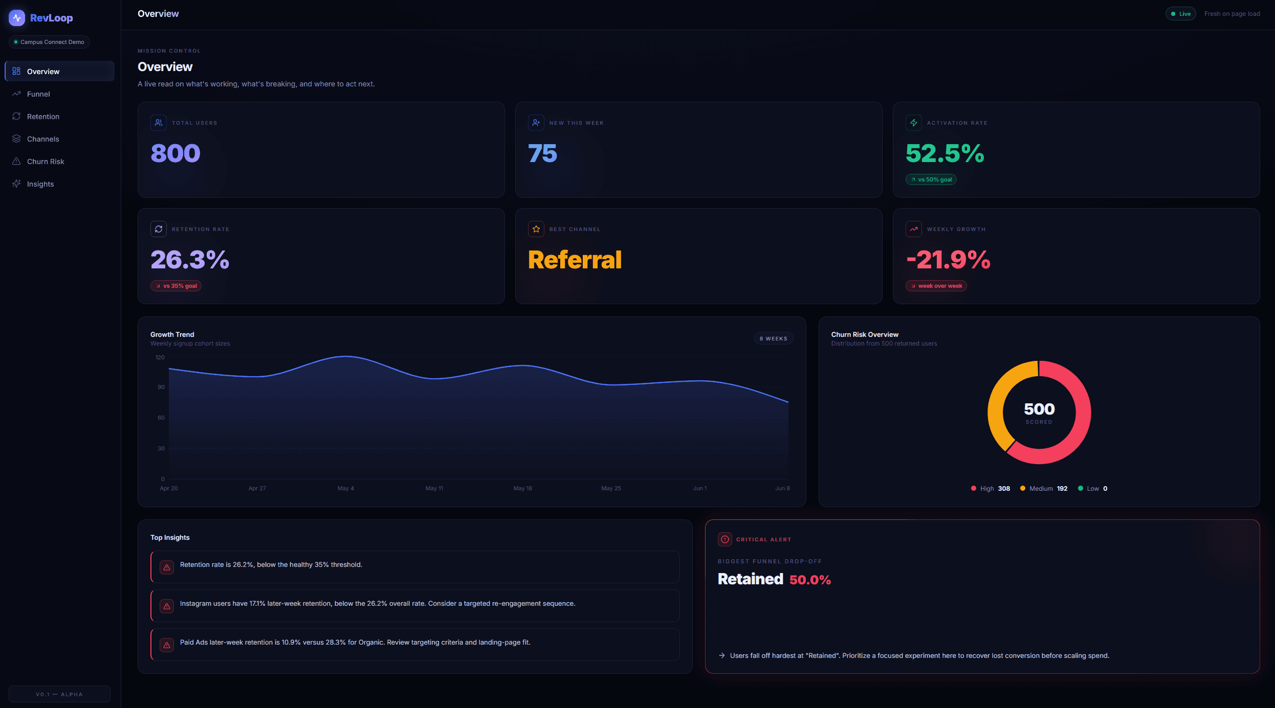 RevLoop dashboard showing funnel metrics, retention cohorts, acquisition channels, and churn risk scoring